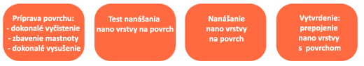 Navod na pouzitie nano produktov na ochranu povrchov